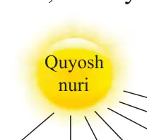 12-rasm. Quyosh spektri.