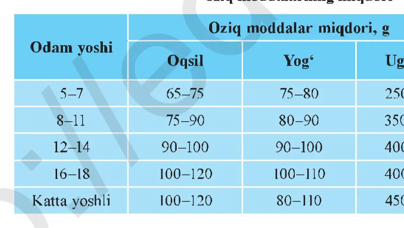 2-jadval. Turli yoshdagi odamlar sutkalik ovqat ratsionidagi oziq moddalarning miqdori (yosh bo‘yicha oqsil, yog‘, uglevod, g va energiya, kkal).